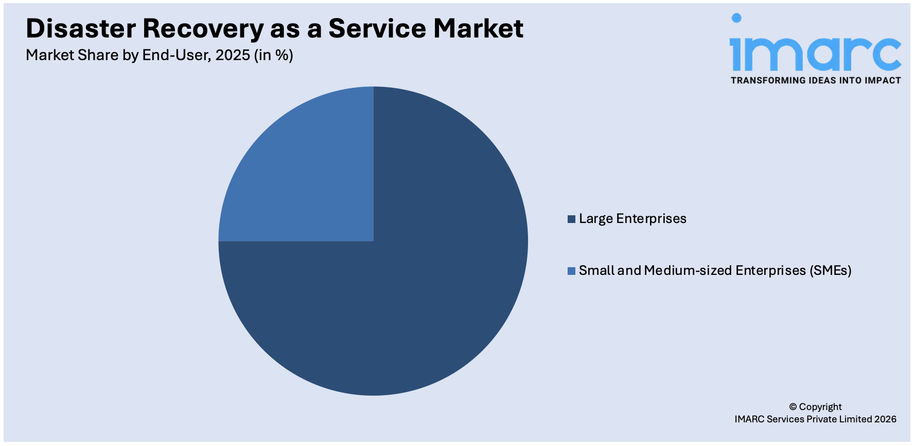 Disaster Recovery as a Service Market By End-User 
